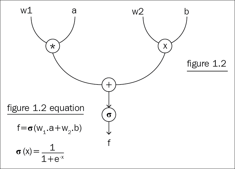 Using computational graphs