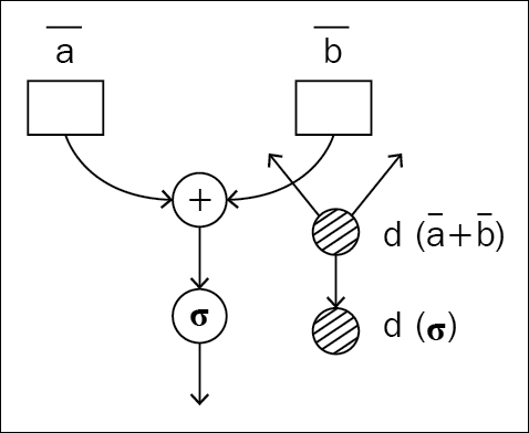 Using static graphs