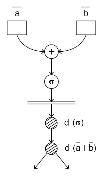 Using static graphs