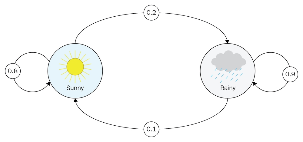 Markov process