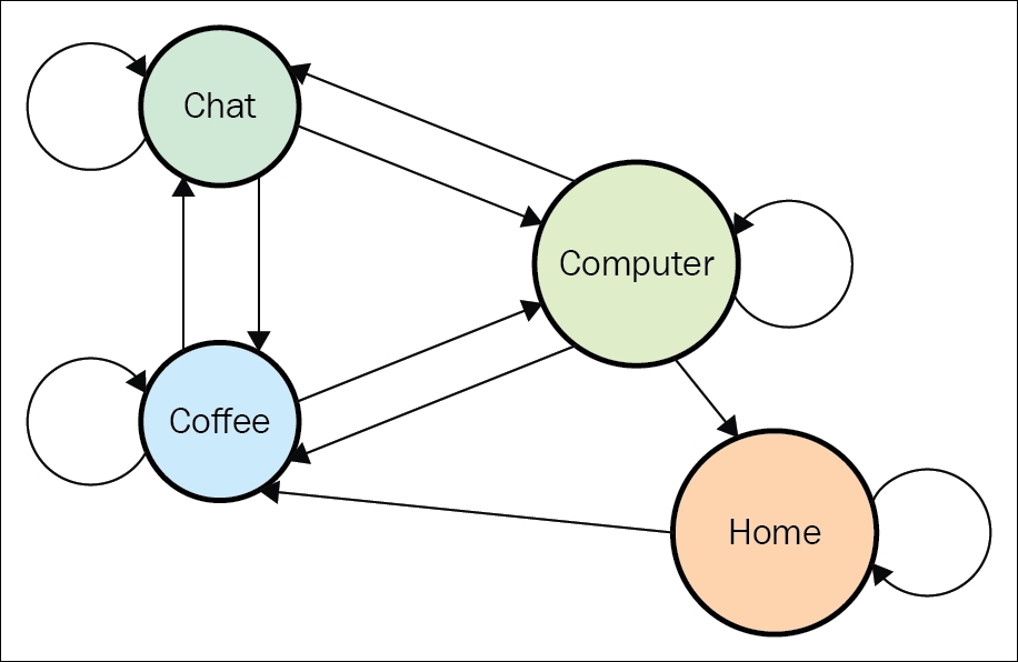 Markov process