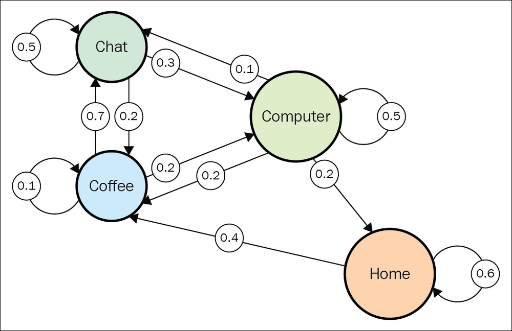 Markov process