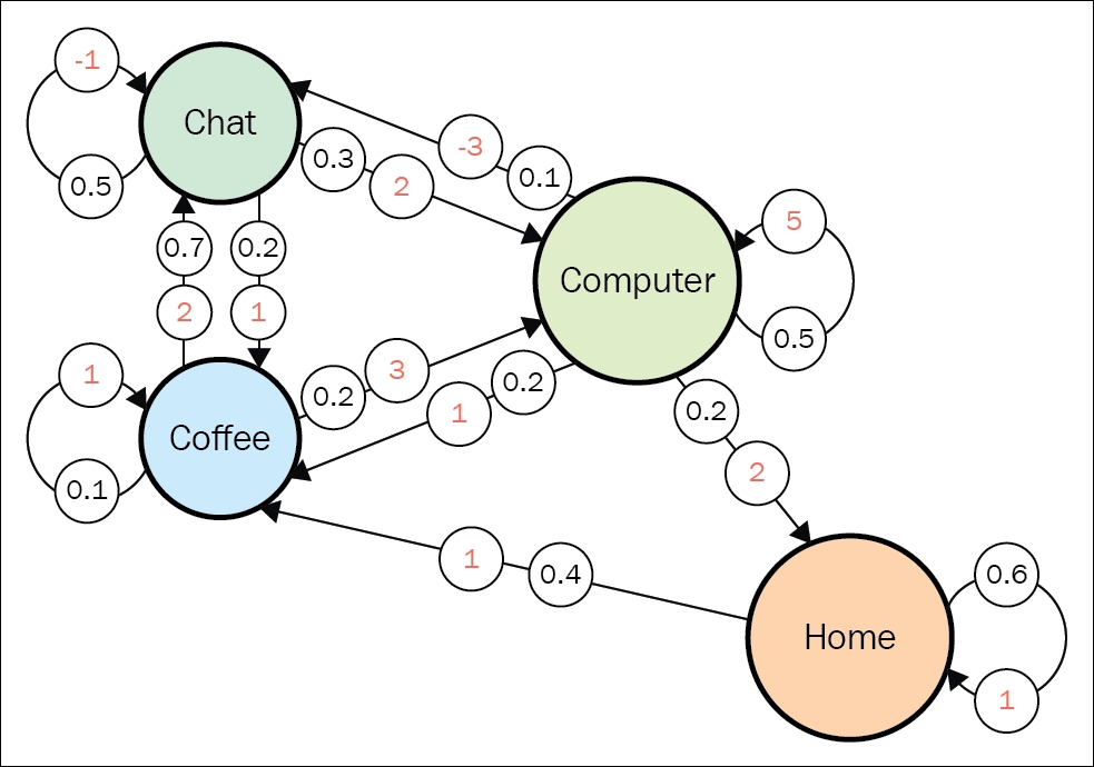 Markov reward process