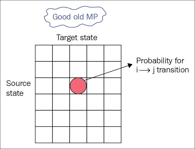 Markov decision process