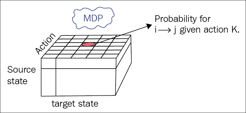 Markov decision process