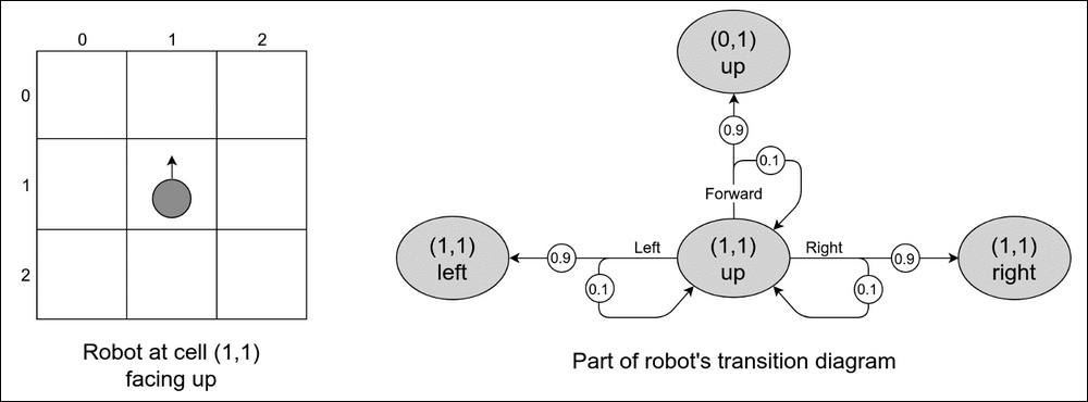 Markov decision process
