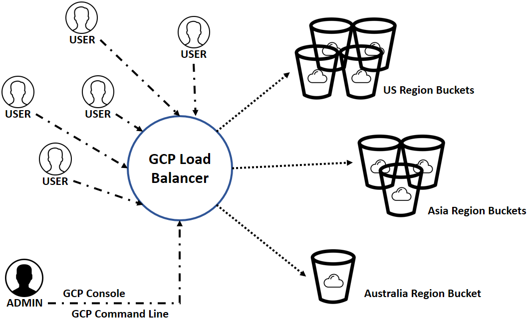 Serving Static Content with GCS Buckets Google Cloud Platform for