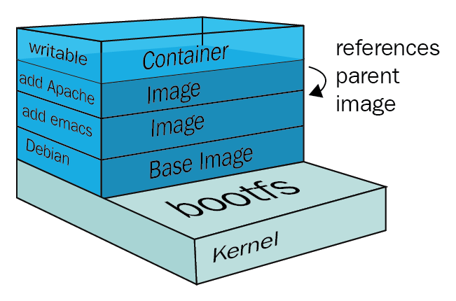 docker layer에 대한 이미지 검색결과