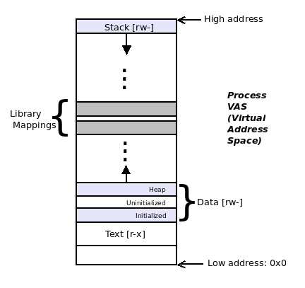 Process memory layout | Hands-On System Programming with Linux