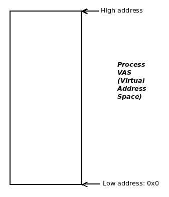 Process memory layout | Hands-On System Programming with Linux