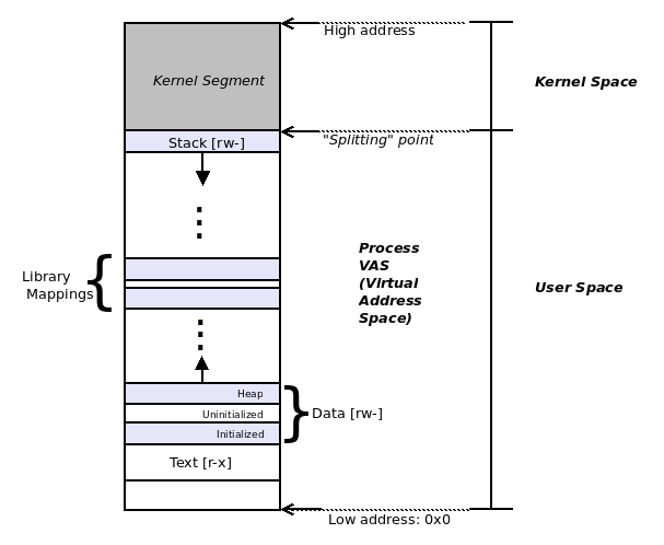 Process memory layout | Hands-On System Programming with Linux
