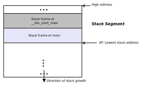 Process memory layout | Hands-On System Programming with Linux