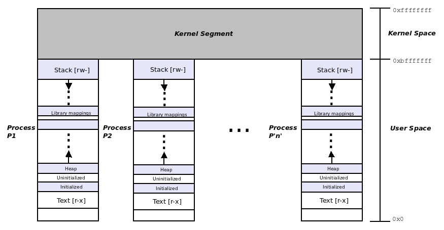 Process memory layout | Hands-On System Programming with Linux