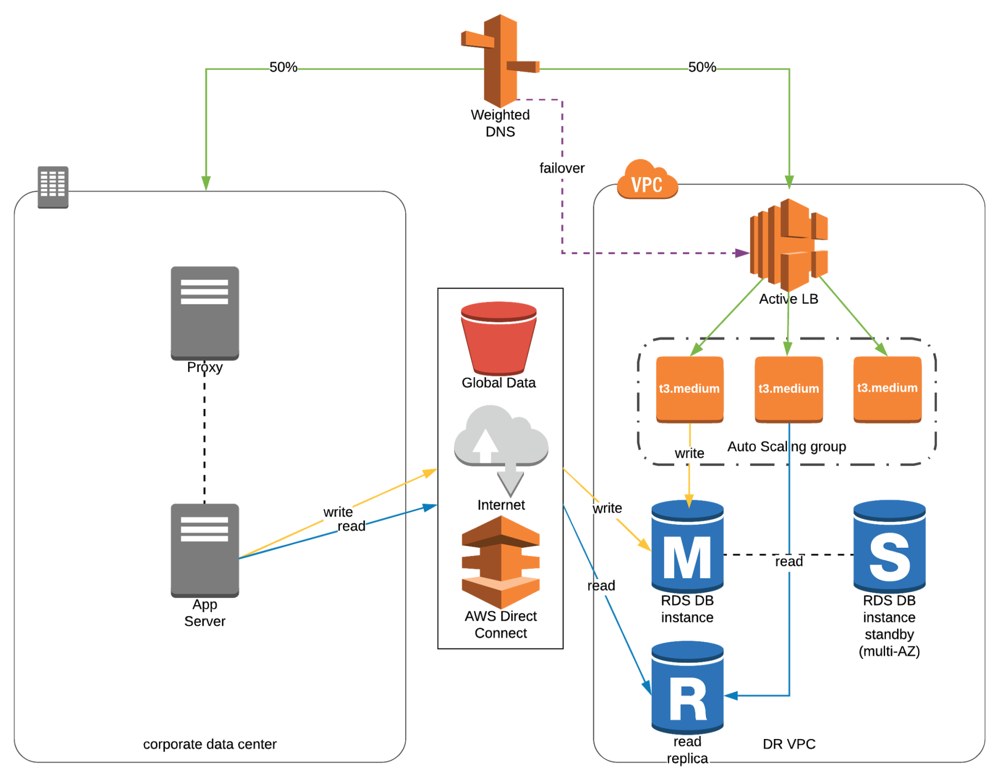 Multi Site Active Active Aws Certified Solutions Architect Associate Guide