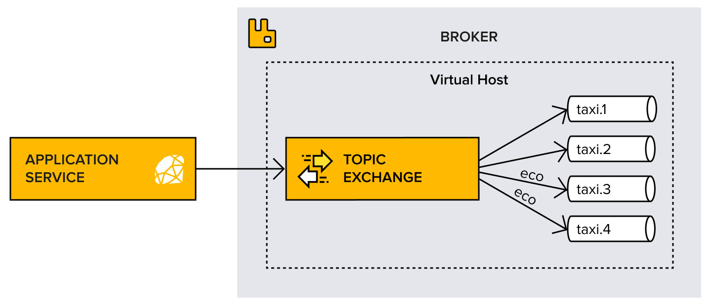 Added add topic. RABBITMQ схема. RABBITMQ горизонтальное масштабирование. Мобильное приложение в схеме RABBITMQ. Exchange RABBITMQ R.