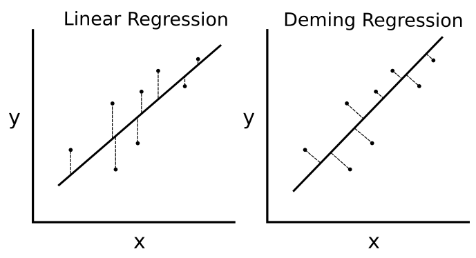 Implementing Deming Regression Tensorflow Machine Learning Cookbook Second Edition