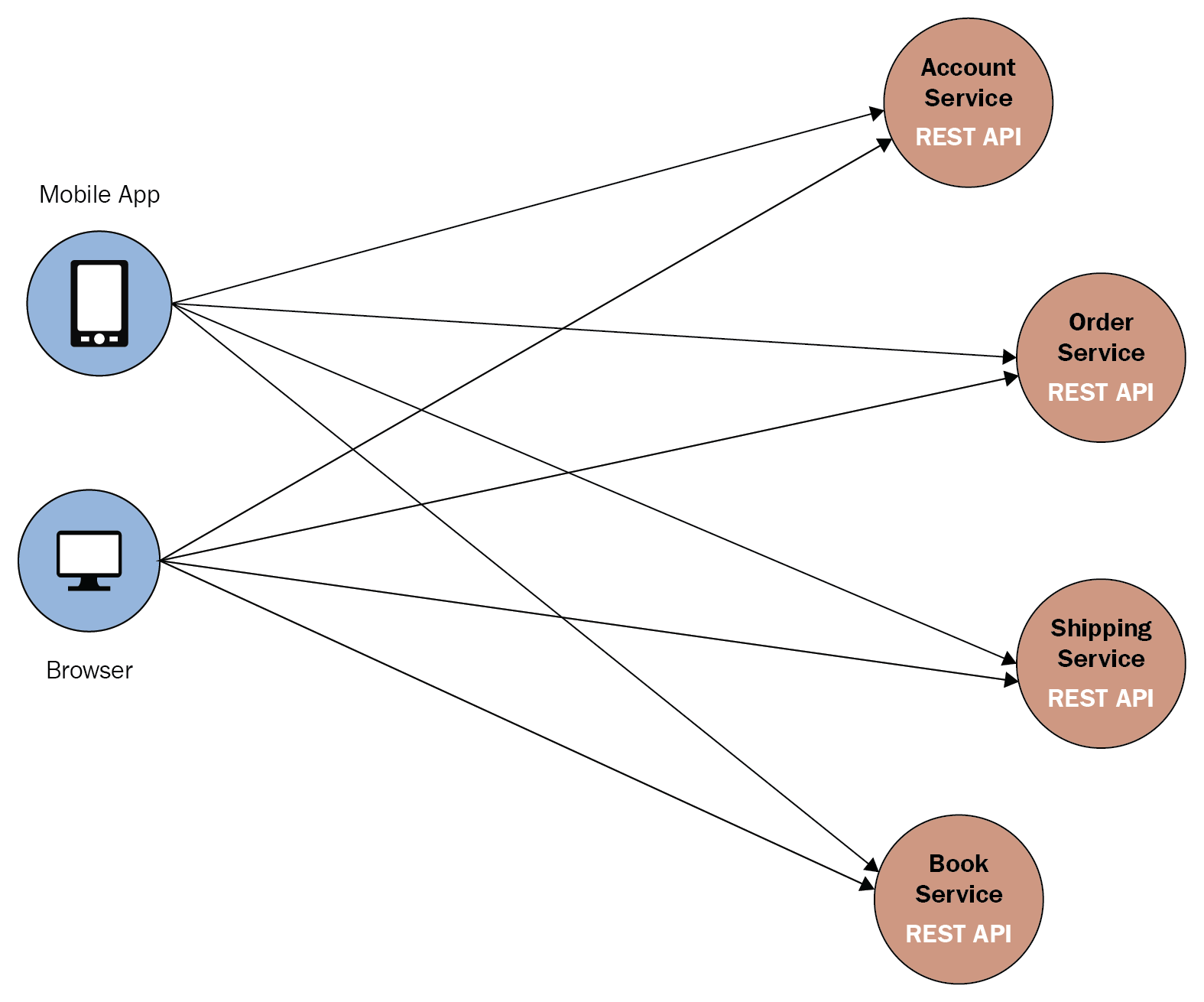 Client to microservice Communication Hands On Microservices Client to microservice Communication Hands On Microservices