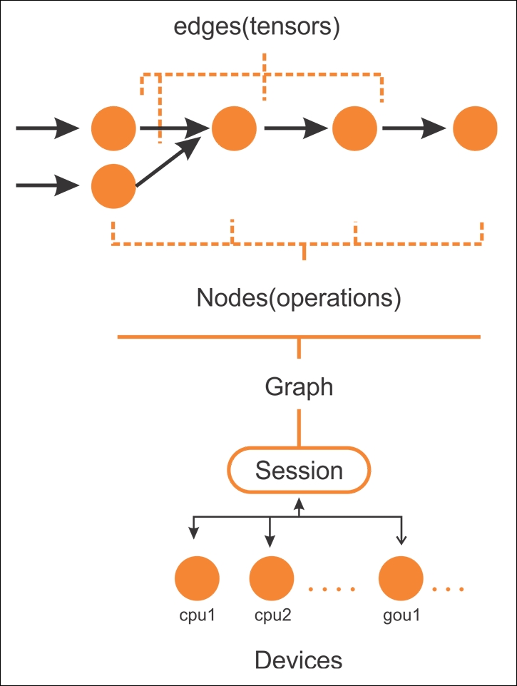 TensorFlow Computational Graph