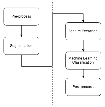 Computer Vision And The Machine Learning Workflow Learn Opencv 4 By Building Projects Second Edition