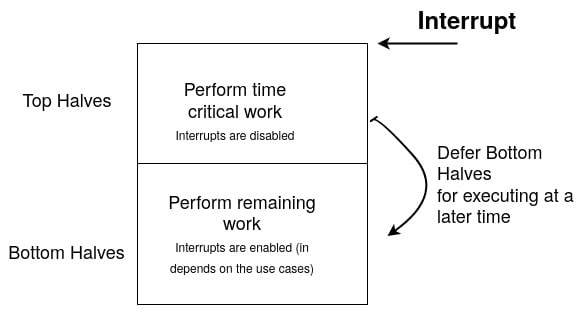 Figure 1.2 – Interrupt splitting flow
