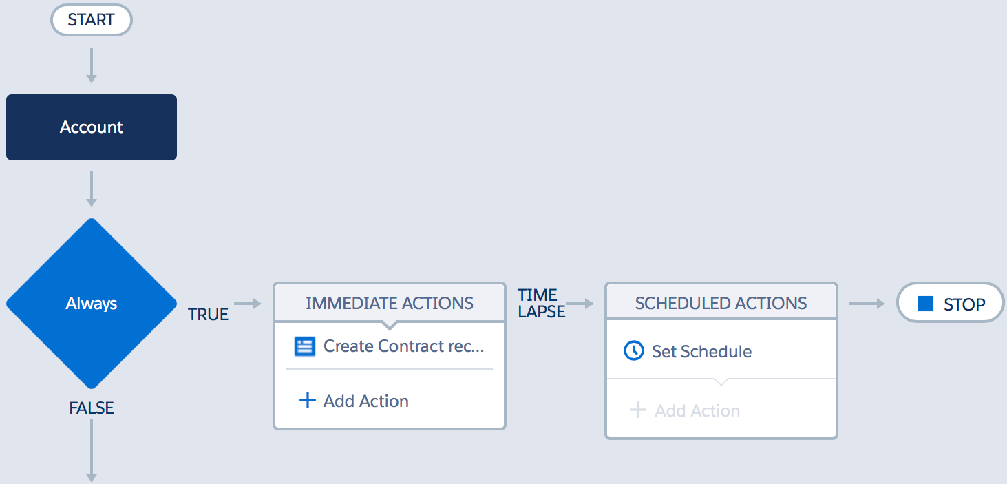 Salesforce Process Builder Quick Start Guide | Packt