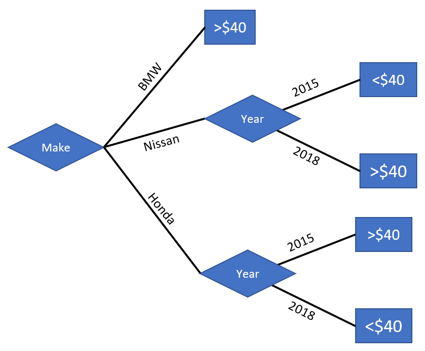 Understanding Decision Trees Machine Learning For Opencv