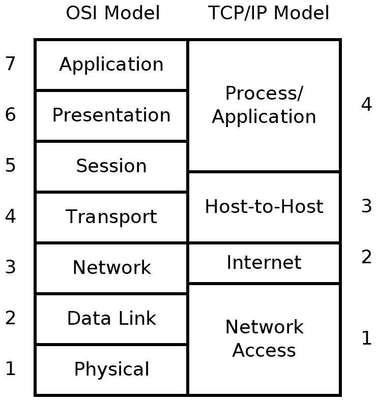 At Which Layer Of The Osi Model Would A Physical Address Be