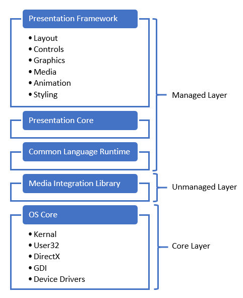 Understanding Wpf Architecture