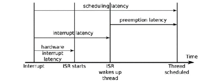 Figure 21.1 – Scheduling latency