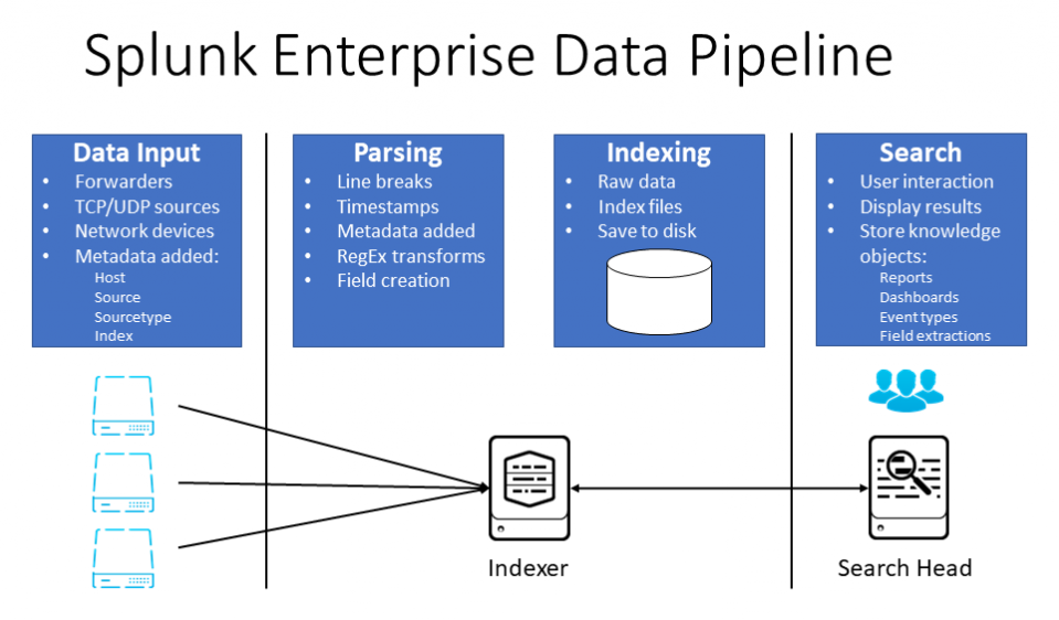 Parse process. Splunk Enterprise. Splunk Enterprise Security особенности применения. Splunk как пользоваться. Splunk Chain process.