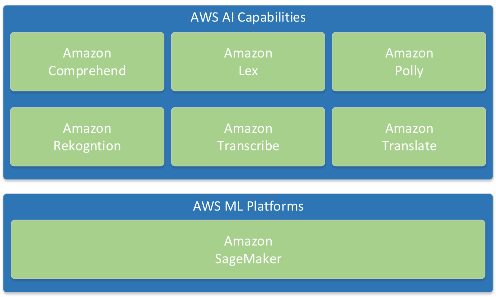 aws ai ml services