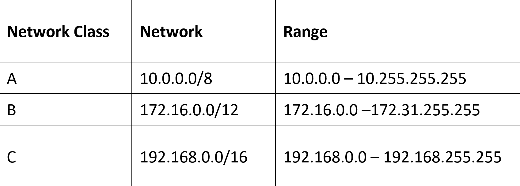 Private Ip Ranges Telegraph