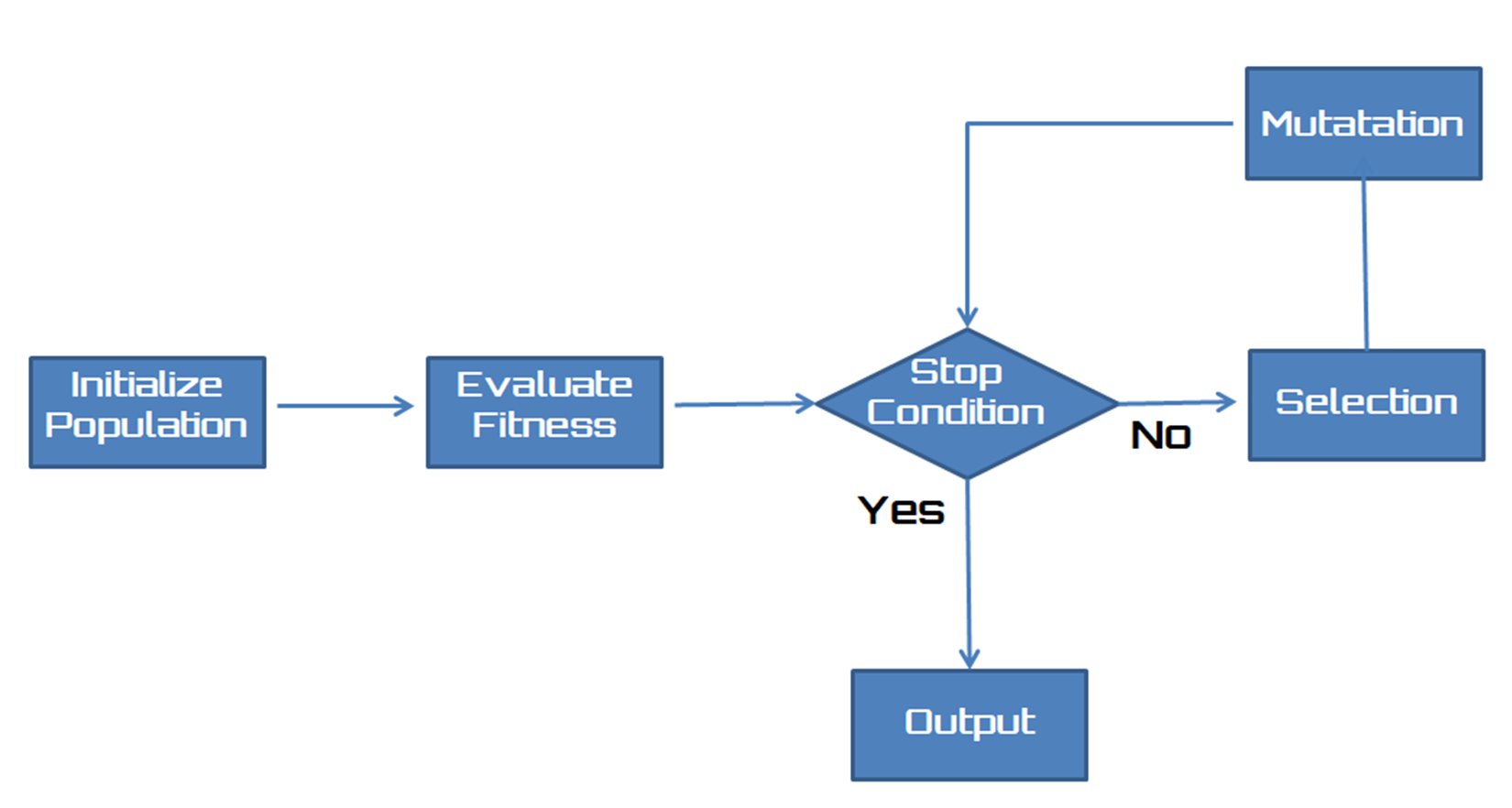 keras genetic algorithm