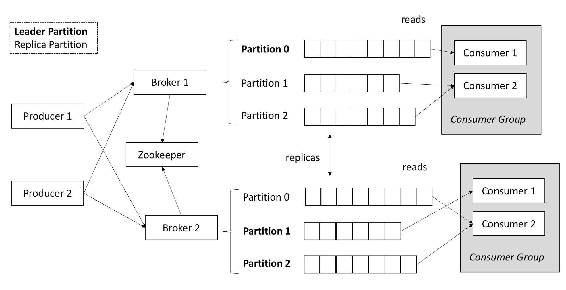 Apache Kafka Partition Vrogue