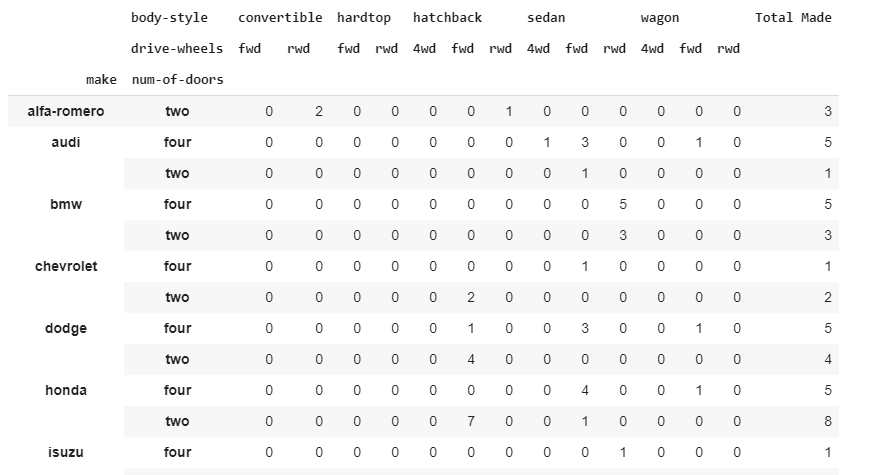 Pivot tables and cross-tabulations | Hands-On Exploratory Data Analysis ...