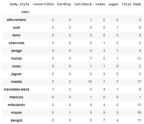 Pivot tables and cross-tabulations | Hands-On Exploratory Data Analysis ...