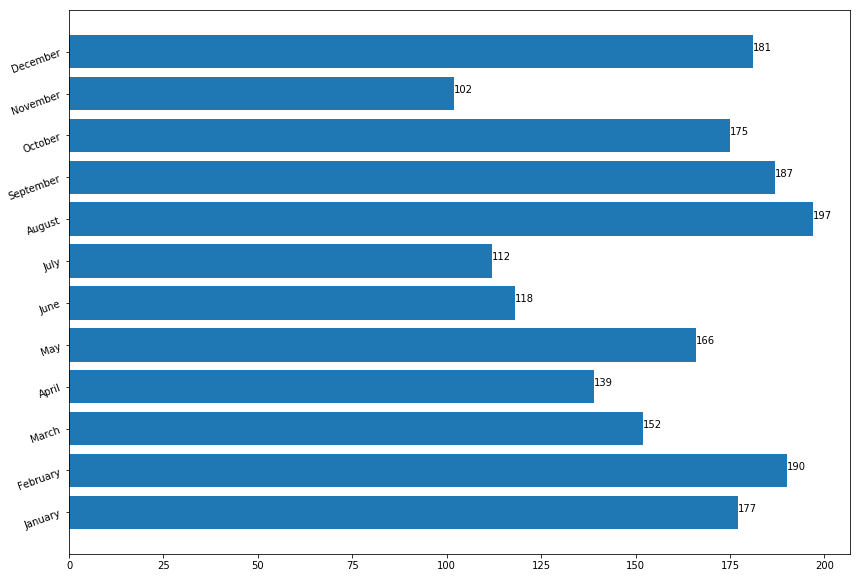 Bar charts | Hands-On Exploratory Data Analysis with Python