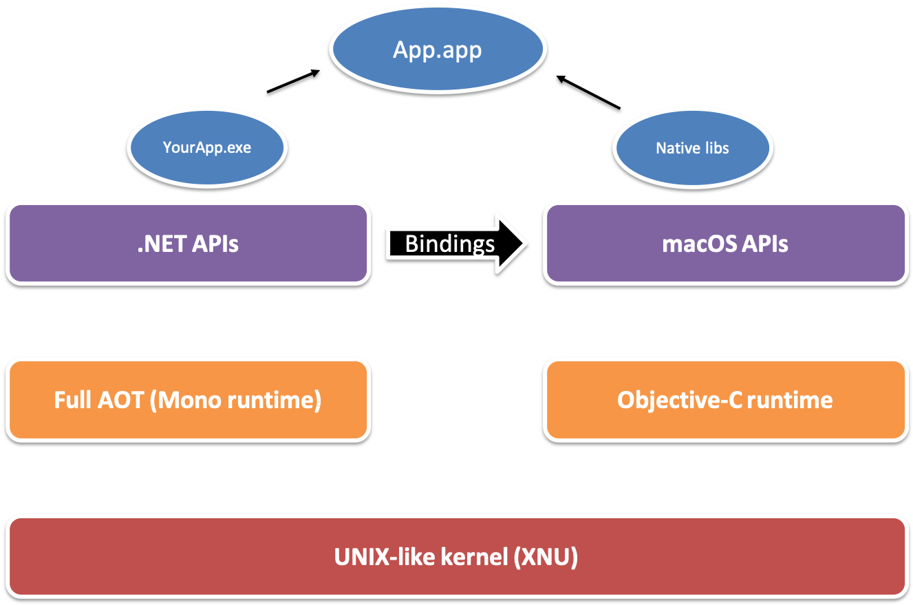 xamarin ios for mac