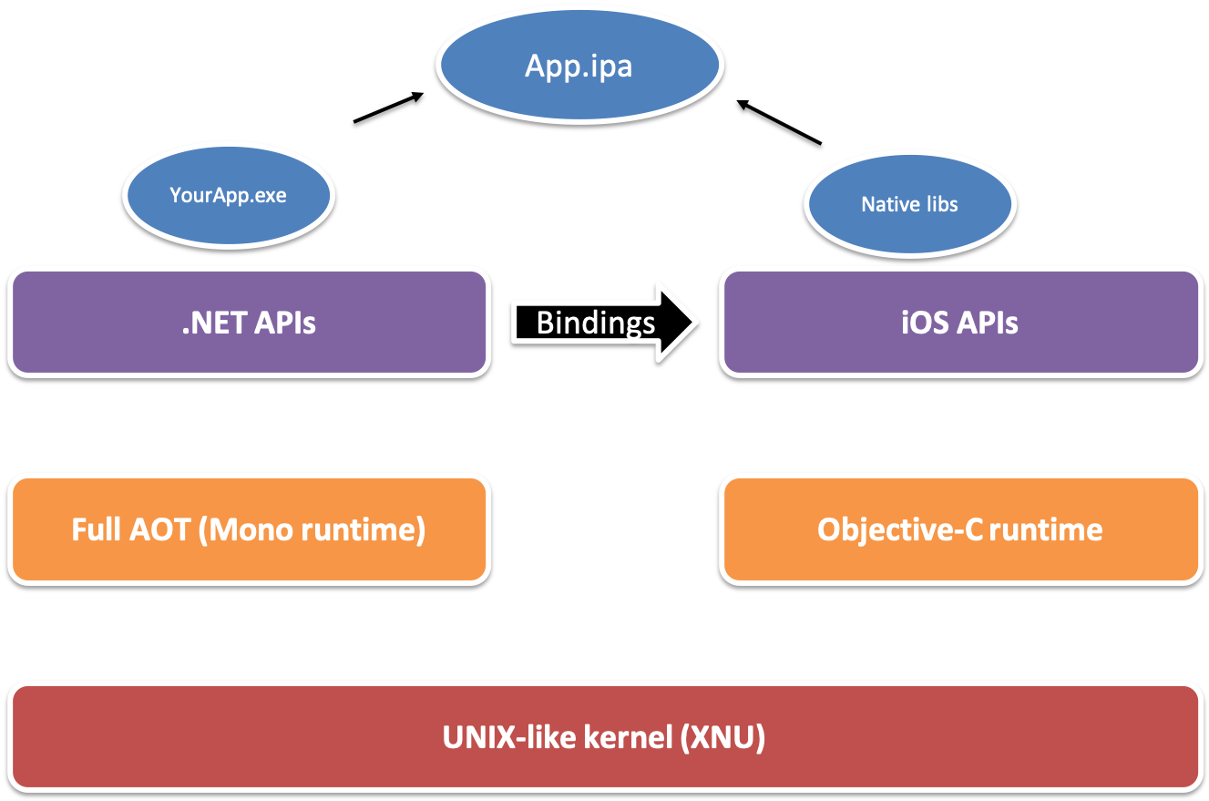 Xamarin Essentials. Xamarin c#. Xamarin Linux. Xamarin mono.