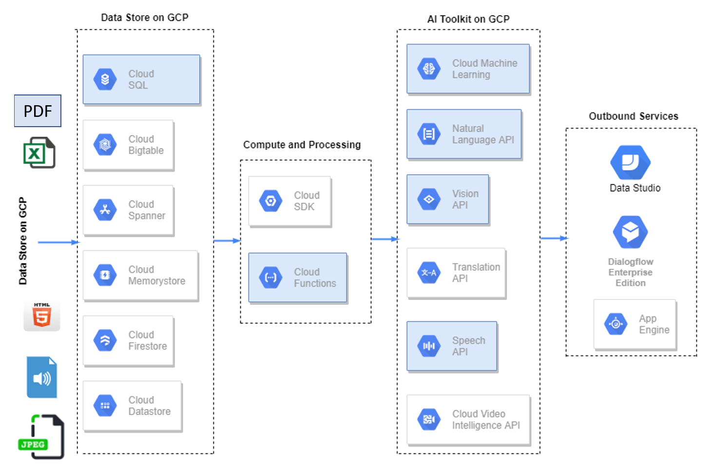 gcp ai platform