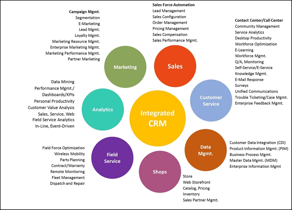 The Art of CRM