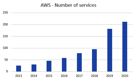 Figure 1.1 – AWS – number of services