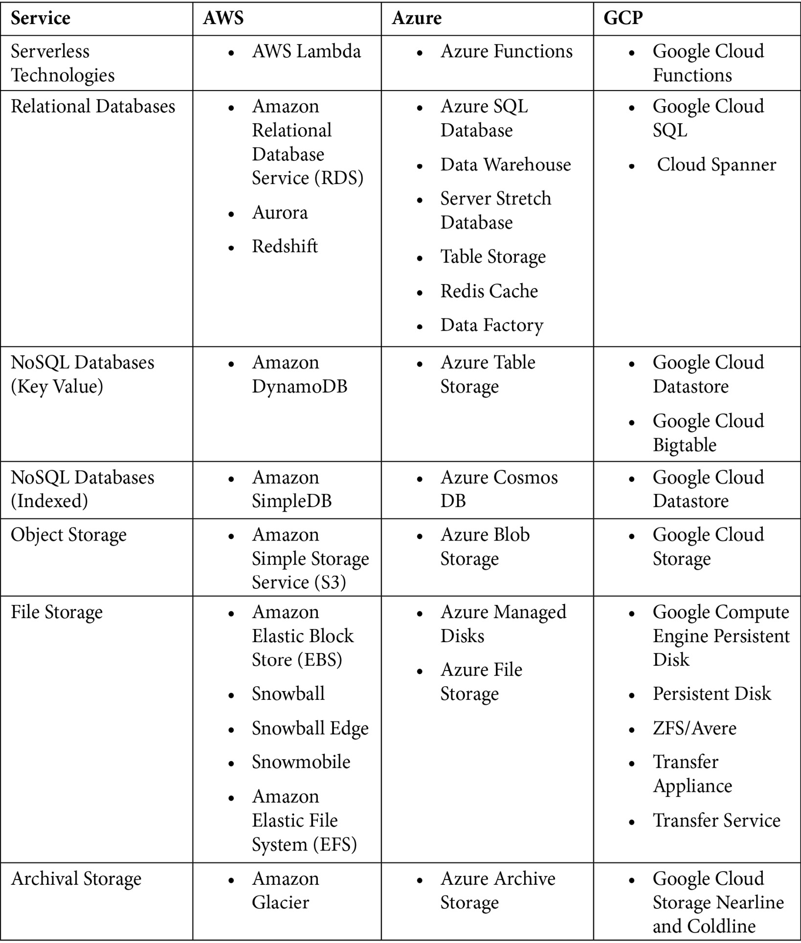 Table 1.2 – Cloud provider terminology and comparison (part 2)