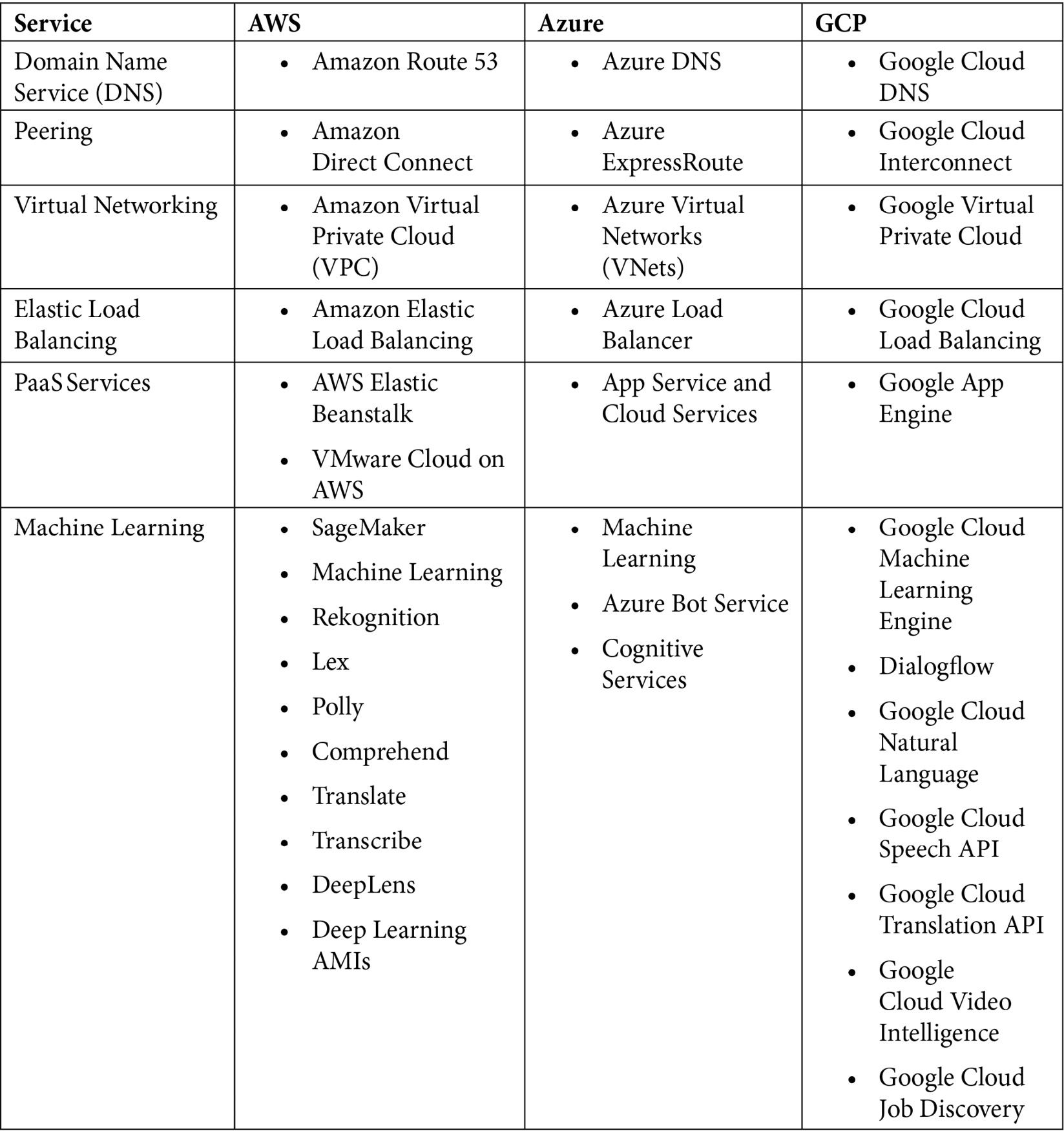 Table 1.3 – Cloud provider terminology and comparison (part 3)