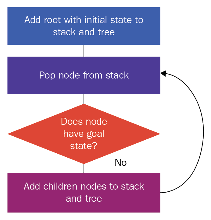 Depth First Search with recursion and stack