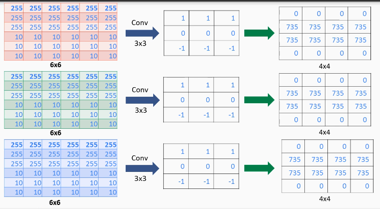 Convolution on RGB images | Hands-On Java Deep Learning for Computer Vision