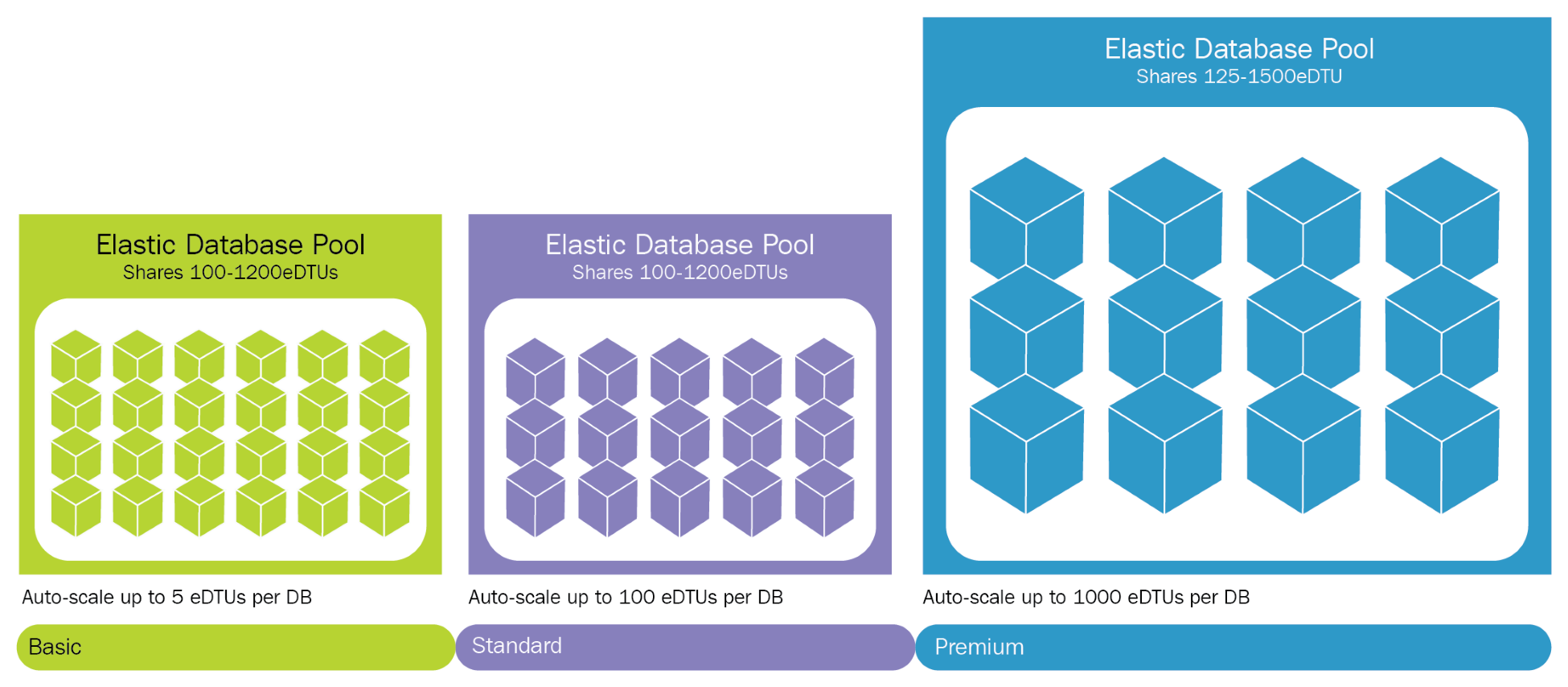 Elastic pools Azure for Architects Second Edition