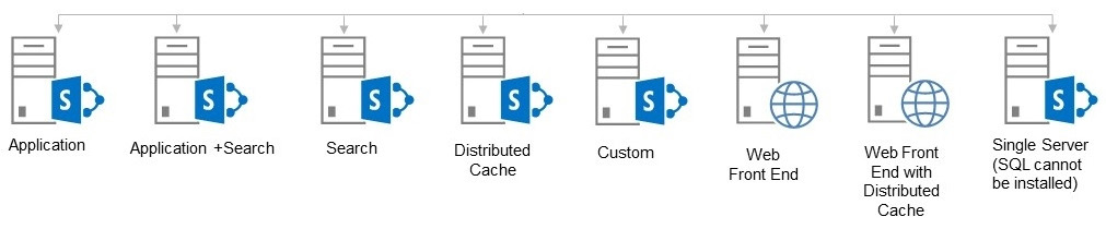 Figure 2.6 – Examples of MinRoles
