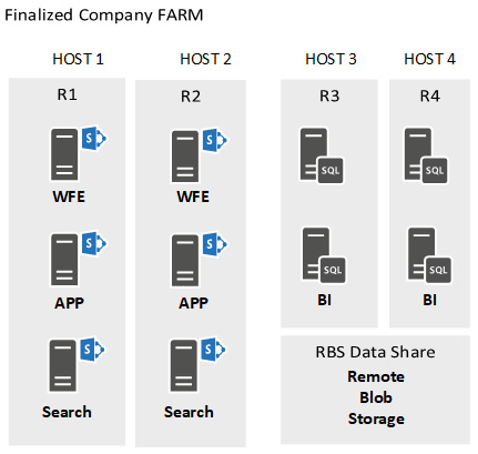 Figure 2.7 – An architecture for the hosts and farm
