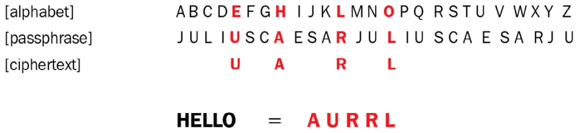 Figure 1.8 – Encrypting HELLO with a keyphrase becomes harder to attack
